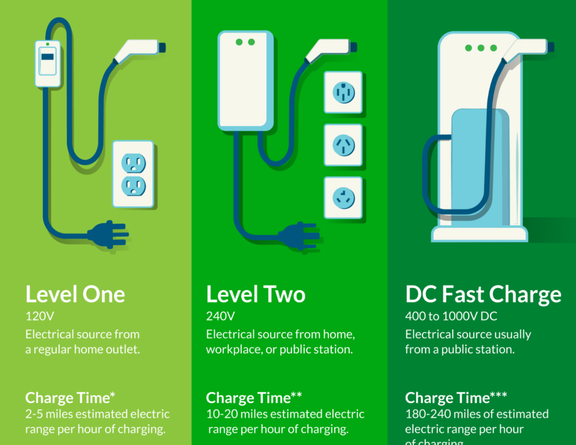 EV charger options Level 1 Level 2 and DC fast charging explained for Marysville WA homes